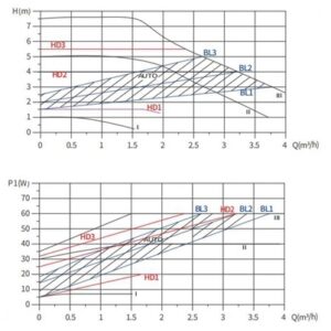 curbe de pompare panosol p7